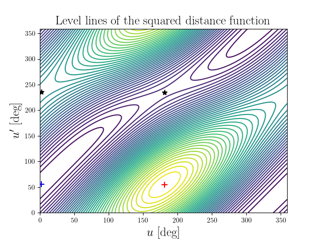 Level lines of the squared distance function