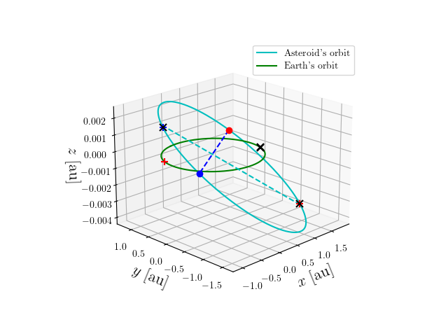 Asteroid orbit