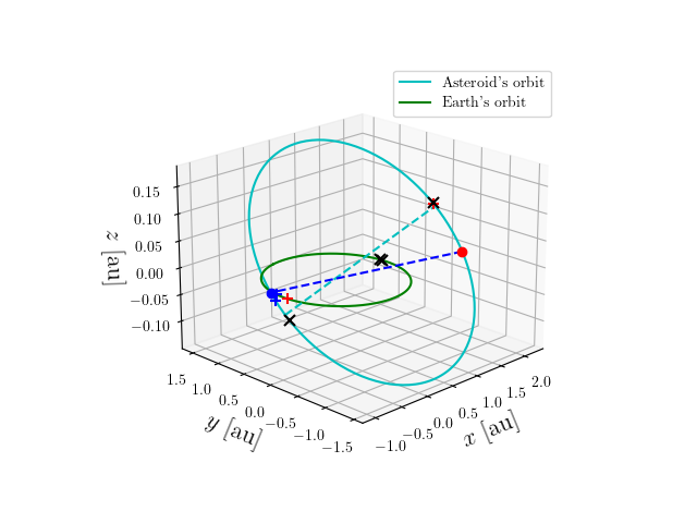 Asteroid orbit