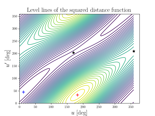 Level lines of the squared distance function