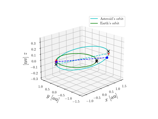 Asteroid orbit