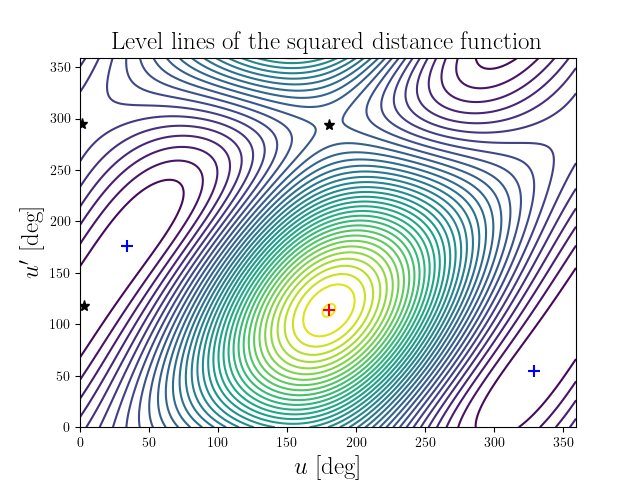 Level lines of the squared distance function