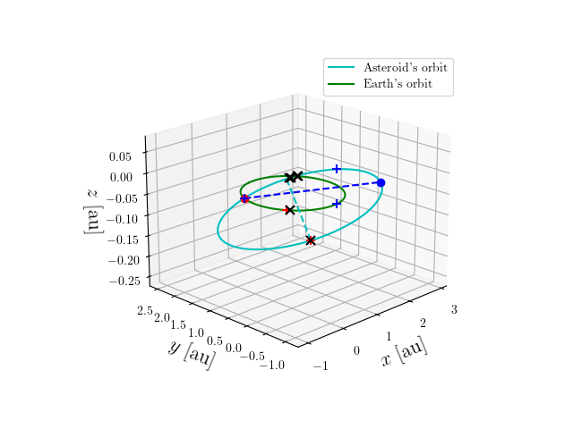 Asteroid orbit