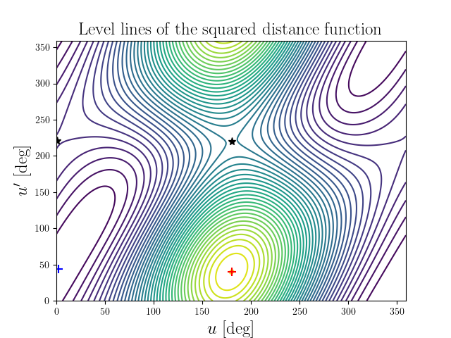 Level lines of the squared distance function