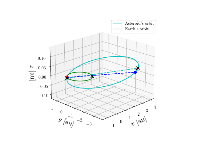 Asteroid orbit