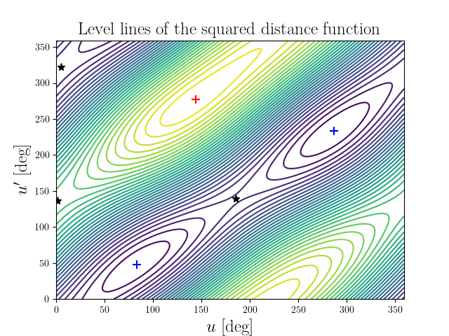 Level lines of the squared distance function