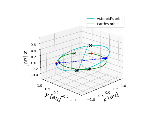 Asteroid orbit