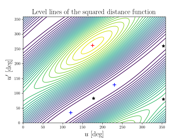 Level lines of the squared distance function