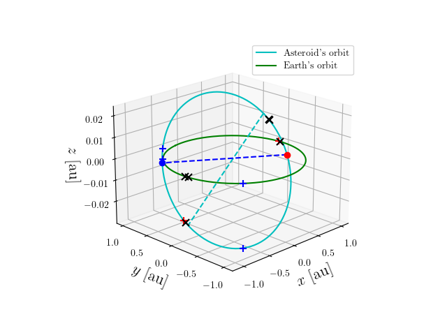 Asteroid orbit