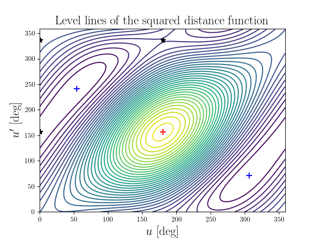 Level lines of the squared distance function