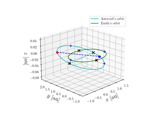 Asteroid orbit