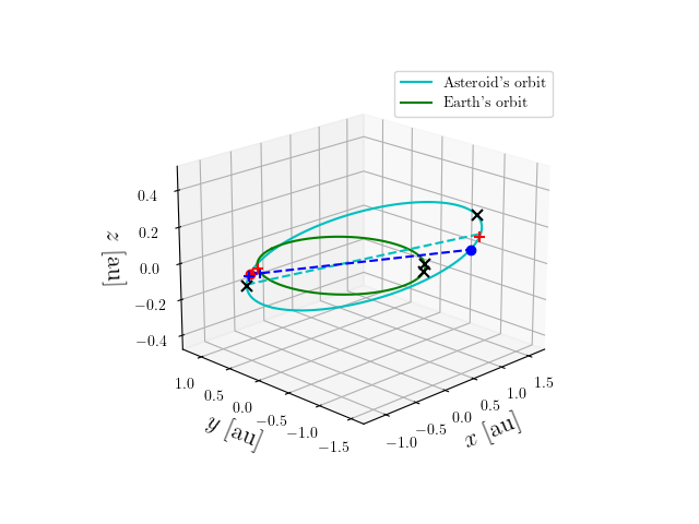 Asteroid orbit
