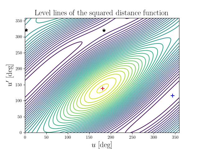 Level lines of the squared distance function