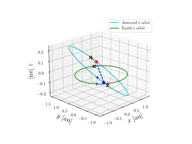 Asteroid orbit