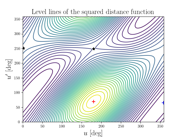 Level lines of the squared distance function