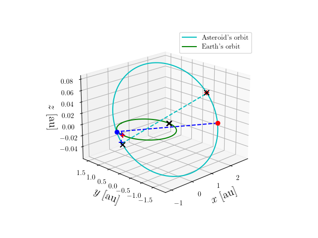 Asteroid orbit