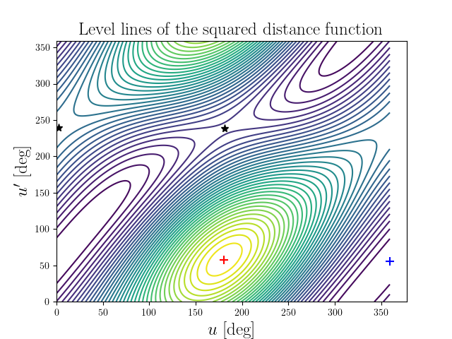 Level lines of the squared distance function