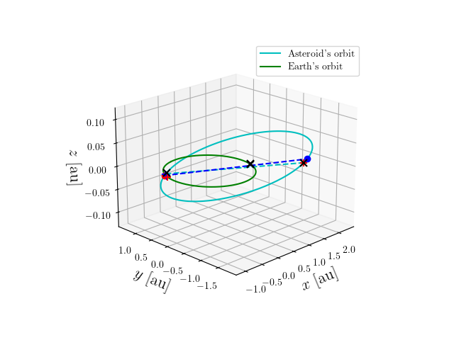 Asteroid orbit