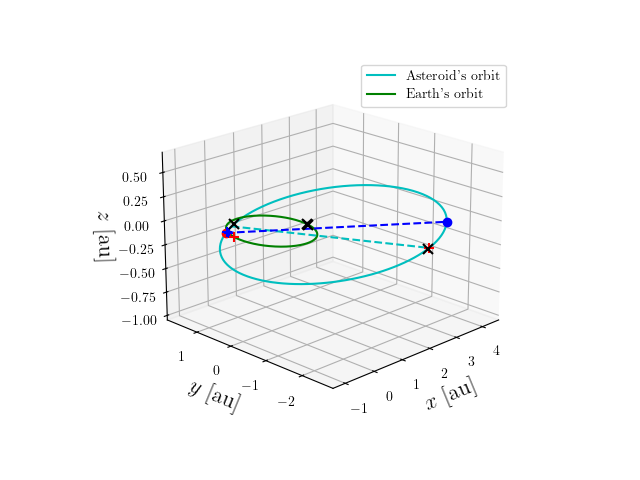 Asteroid orbit