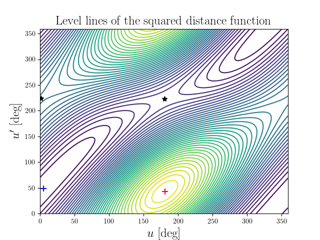 Level lines of the squared distance function