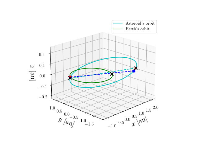 Asteroid orbit