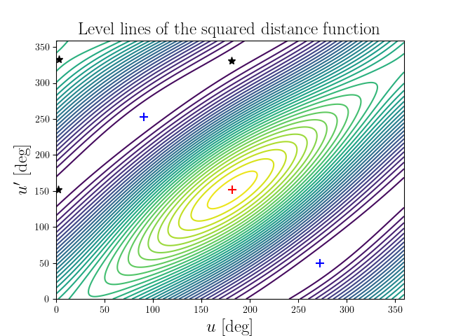 Level lines of the squared distance function