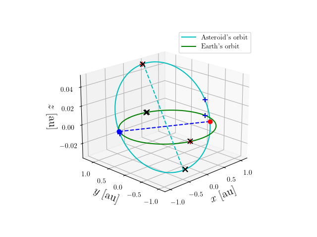 Asteroid orbit