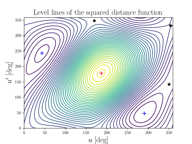 Level lines of the squared distance function