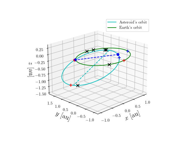 Asteroid orbit