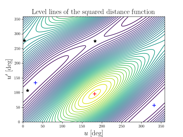 Level lines of the squared distance function