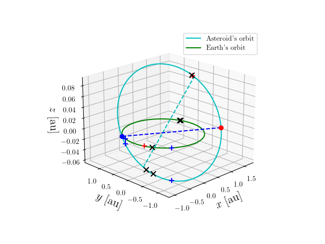 Asteroid orbit