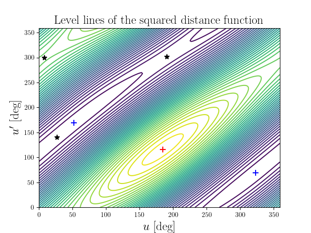 Level lines of the squared distance function