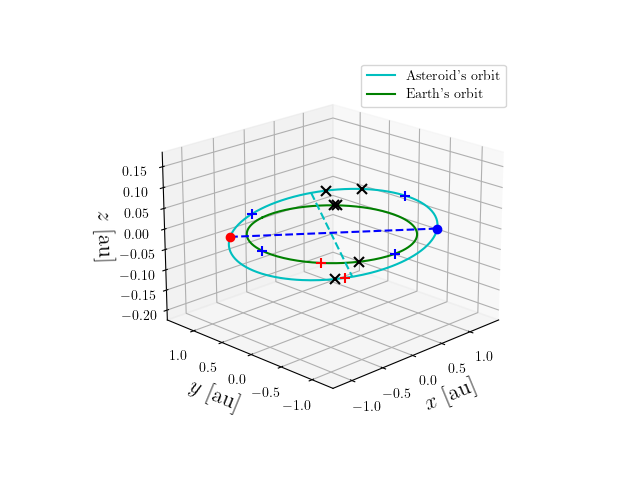 Asteroid orbit