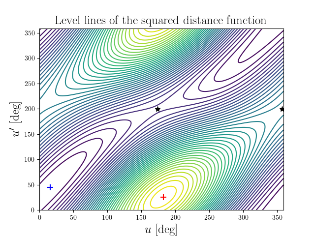 Level lines of the squared distance function