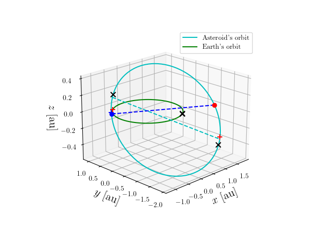 Asteroid orbit