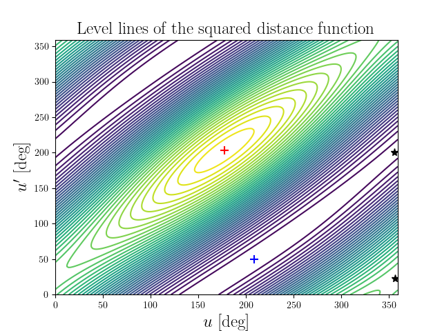 Level lines of the squared distance function