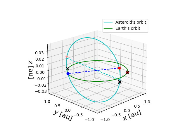 Asteroid orbit