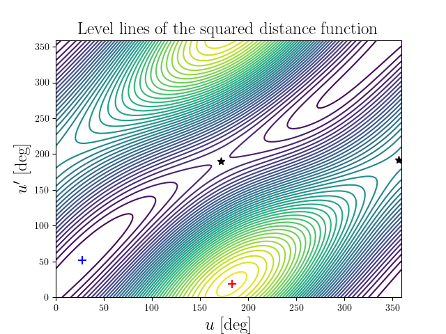 Level lines of the squared distance function