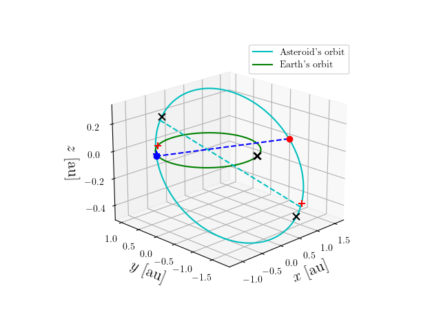 Asteroid orbit