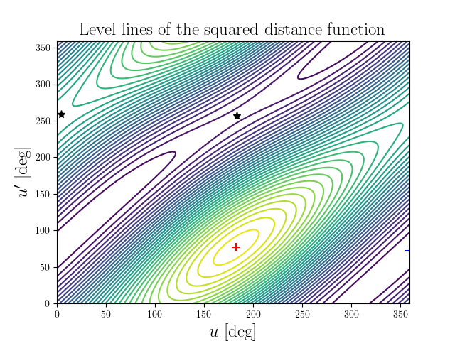 Level lines of the squared distance function