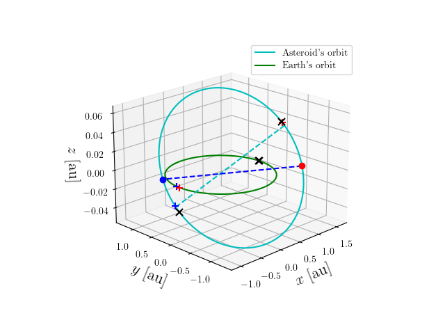 Asteroid orbit