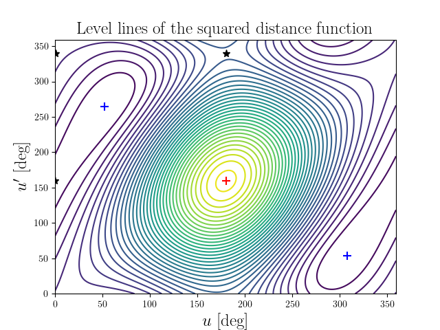 Level lines of the squared distance function