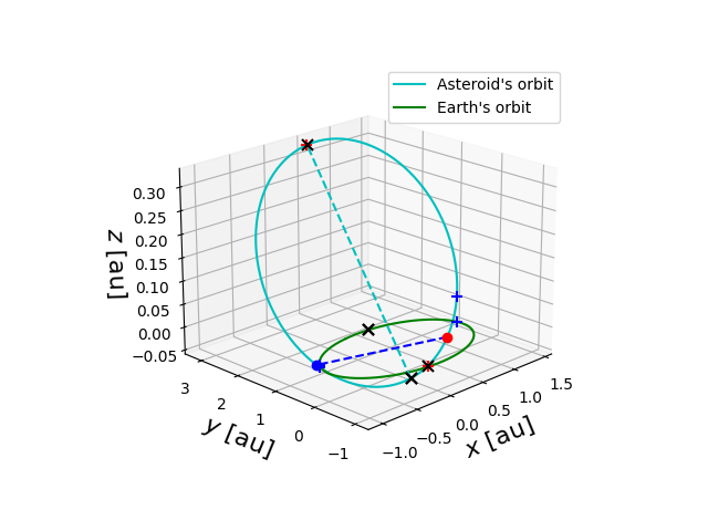 Asteroid orbit