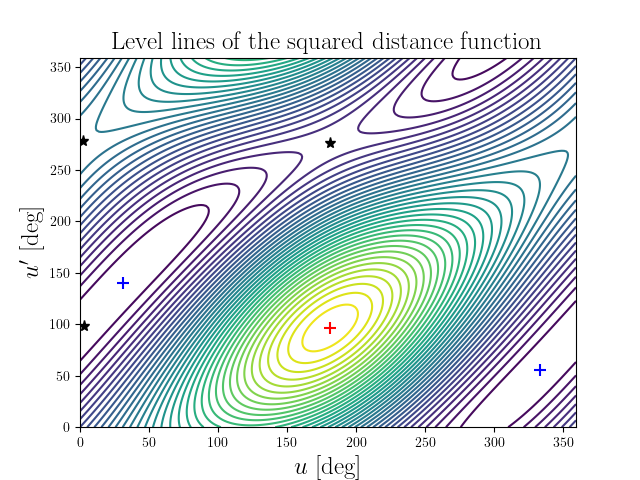 Level lines of the squared distance function