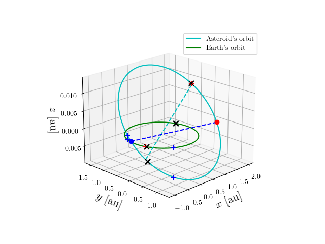 Asteroid orbit