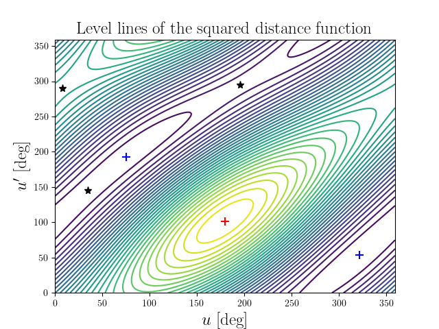 Level lines of the squared distance function