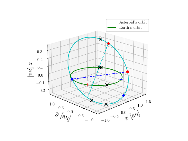 Asteroid orbit