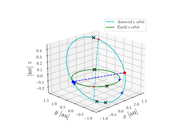 Asteroid orbit