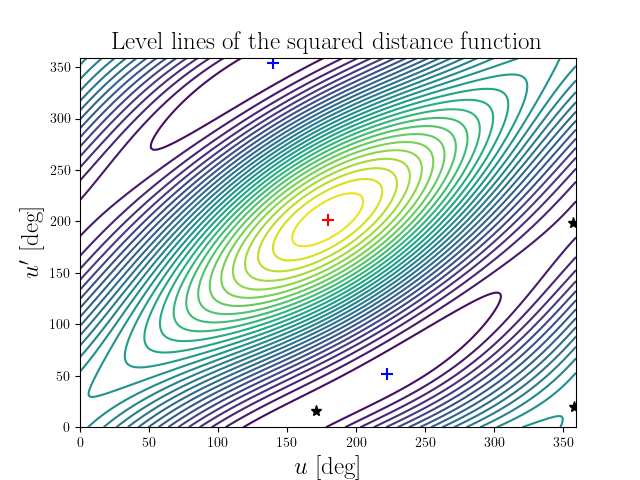 Level lines of the squared distance function