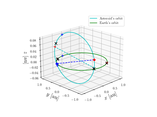 Asteroid orbit